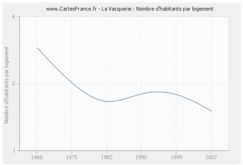 La Vacquerie : Nombre d'habitants par logement